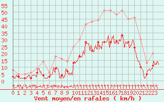 Courbe de la force du vent pour Clermont-Ferrand (63)