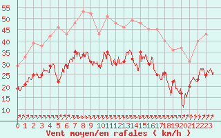 Courbe de la force du vent pour Le Havre - Octeville (76)