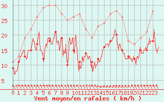 Courbe de la force du vent pour Bordeaux (33)