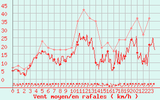 Courbe de la force du vent pour Alistro (2B)