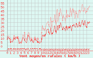 Courbe de la force du vent pour Landivisiau (29)