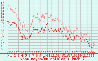 Courbe de la force du vent pour Calacuccia (2B)