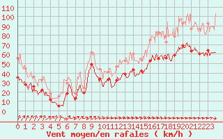 Courbe de la force du vent pour Le Dramont (83)