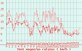 Courbe de la force du vent pour Rodez (12)