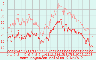 Courbe de la force du vent pour Boulogne (62)