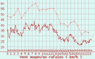 Courbe de la force du vent pour Cap Gris-Nez (62)