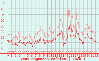 Courbe de la force du vent pour Arras (62)