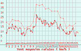 Courbe de la force du vent pour Rodez (12)