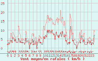 Courbe de la force du vent pour Varennes-Saint-Sauveur (71)
