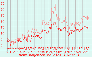 Courbe de la force du vent pour Rennes (35)