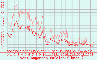 Courbe de la force du vent pour Tarascon (13)