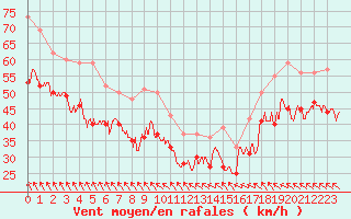 Courbe de la force du vent pour Leucate (11)