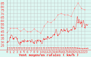 Courbe de la force du vent pour Cap Gris-Nez (62)