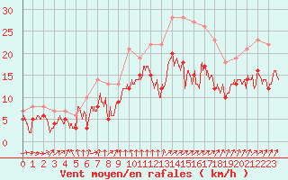 Courbe de la force du vent pour Brest (29)