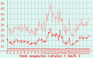 Courbe de la force du vent pour Langres (52) 