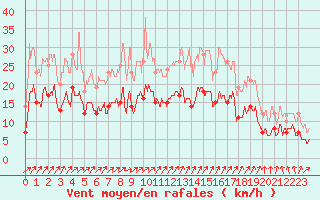 Courbe de la force du vent pour Lons-le-Saunier (39)