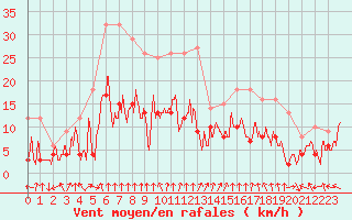 Courbe de la force du vent pour Lyon - Bron (69)
