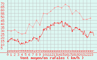 Courbe de la force du vent pour Carcassonne (11)