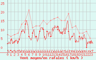 Courbe de la force du vent pour Nancy - Ochey (54)