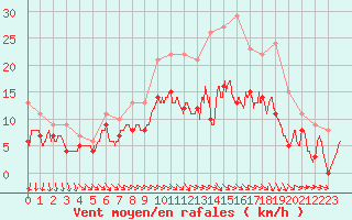 Courbe de la force du vent pour Rouen (76)