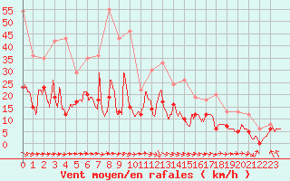 Courbe de la force du vent pour Rochefort Saint-Agnant (17)