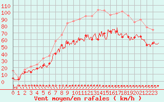 Courbe de la force du vent pour Cap Gris-Nez (62)