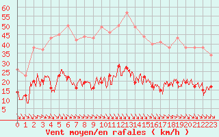 Courbe de la force du vent pour Leucate (11)