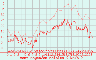 Courbe de la force du vent pour Hyres (83)