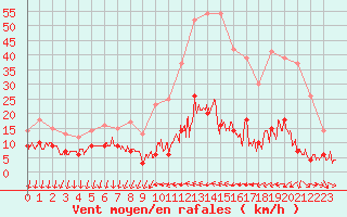 Courbe de la force du vent pour Cannes (06)