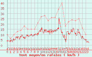 Courbe de la force du vent pour Blois (41)