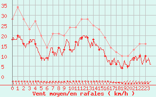 Courbe de la force du vent pour Niort (79)