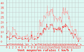 Courbe de la force du vent pour Orthez (64)