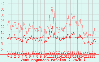 Courbe de la force du vent pour Lacapelle-Biron (47)