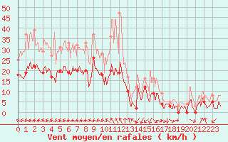 Courbe de la force du vent pour Salon-de-Provence (13)