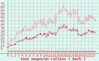Courbe de la force du vent pour Ploumanac