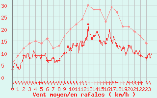 Courbe de la force du vent pour La Roche-sur-Yon (85)