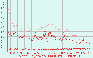 Courbe de la force du vent pour Ile du Levant (83)