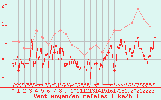 Courbe de la force du vent pour Biarritz (64)