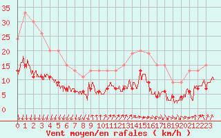 Courbe de la force du vent pour Cap de la Hve (76)