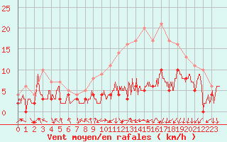 Courbe de la force du vent pour Paray-le-Monial - St-Yan (71)