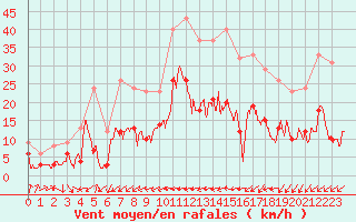 Courbe de la force du vent pour Charleville-Mzires (08)