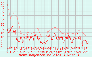 Courbe de la force du vent pour Calvi (2B)