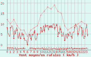 Courbe de la force du vent pour Ile Rousse (2B)