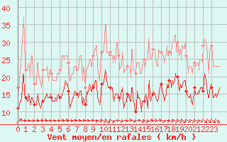 Courbe de la force du vent pour Orly (91)