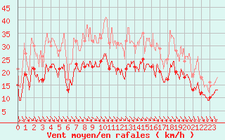 Courbe de la force du vent pour Roanne (42)