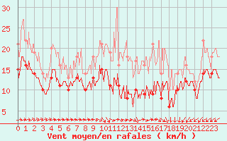 Courbe de la force du vent pour Avord (18)