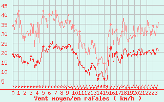 Courbe de la force du vent pour Ste (34)
