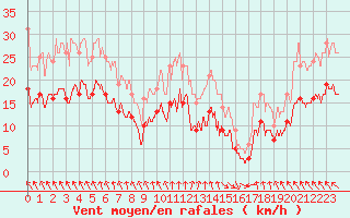 Courbe de la force du vent pour Cherbourg (50)