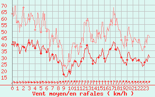 Courbe de la force du vent pour Lille (59)