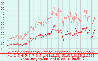 Courbe de la force du vent pour Cambrai / Epinoy (62)